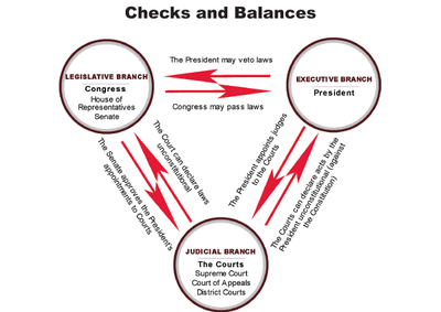 Checks and Balances - The Principles of our U.S Constitution